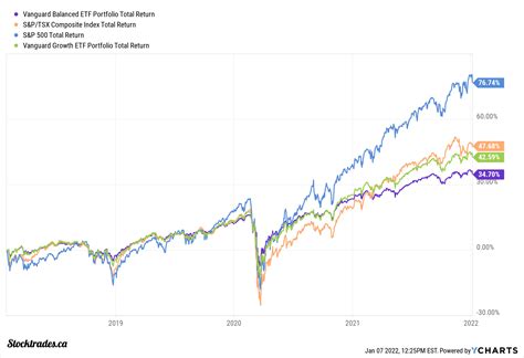 vgro ytd return.